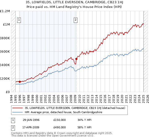 35, LOWFIELDS, LITTLE EVERSDEN, CAMBRIDGE, CB23 1HJ: Price paid vs HM Land Registry's House Price Index