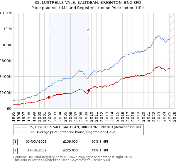 35, LUSTRELLS VALE, SALTDEAN, BRIGHTON, BN2 8FD: Price paid vs HM Land Registry's House Price Index