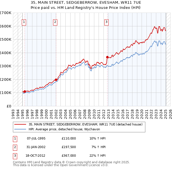 35, MAIN STREET, SEDGEBERROW, EVESHAM, WR11 7UE: Price paid vs HM Land Registry's House Price Index