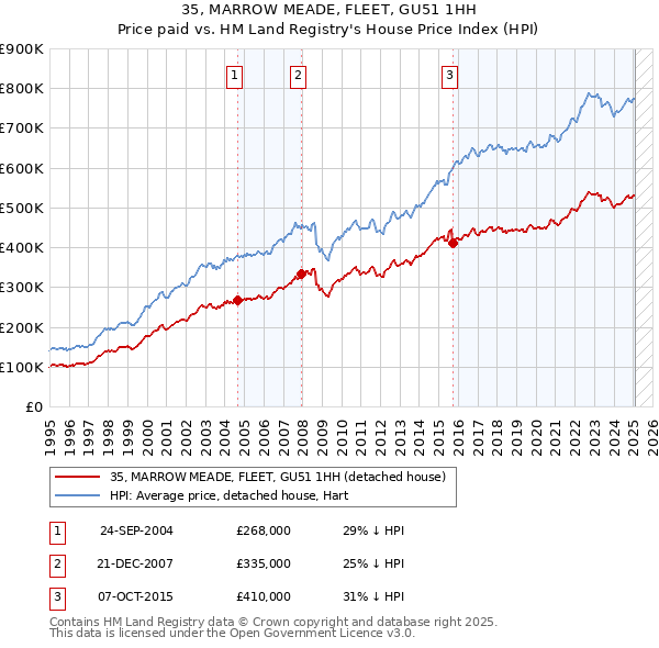 35, MARROW MEADE, FLEET, GU51 1HH: Price paid vs HM Land Registry's House Price Index
