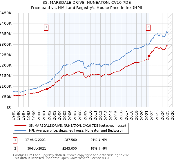 35, MARSDALE DRIVE, NUNEATON, CV10 7DE: Price paid vs HM Land Registry's House Price Index