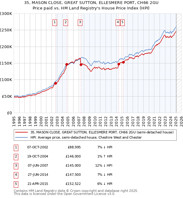 35, MASON CLOSE, GREAT SUTTON, ELLESMERE PORT, CH66 2GU: Price paid vs HM Land Registry's House Price Index