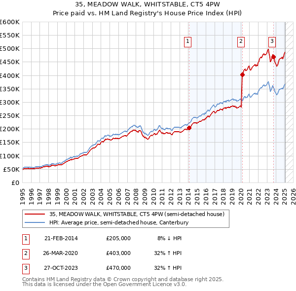 35, MEADOW WALK, WHITSTABLE, CT5 4PW: Price paid vs HM Land Registry's House Price Index