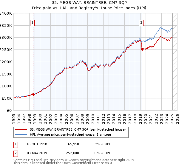 35, MEGS WAY, BRAINTREE, CM7 3QP: Price paid vs HM Land Registry's House Price Index