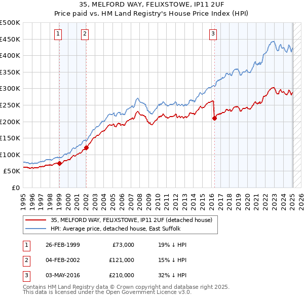35, MELFORD WAY, FELIXSTOWE, IP11 2UF: Price paid vs HM Land Registry's House Price Index