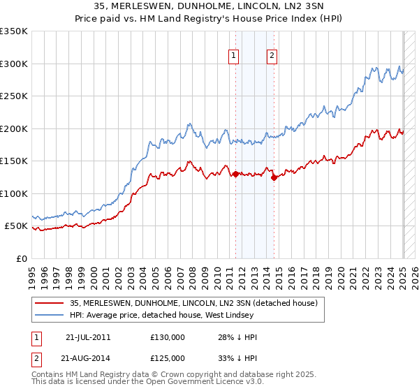 35, MERLESWEN, DUNHOLME, LINCOLN, LN2 3SN: Price paid vs HM Land Registry's House Price Index
