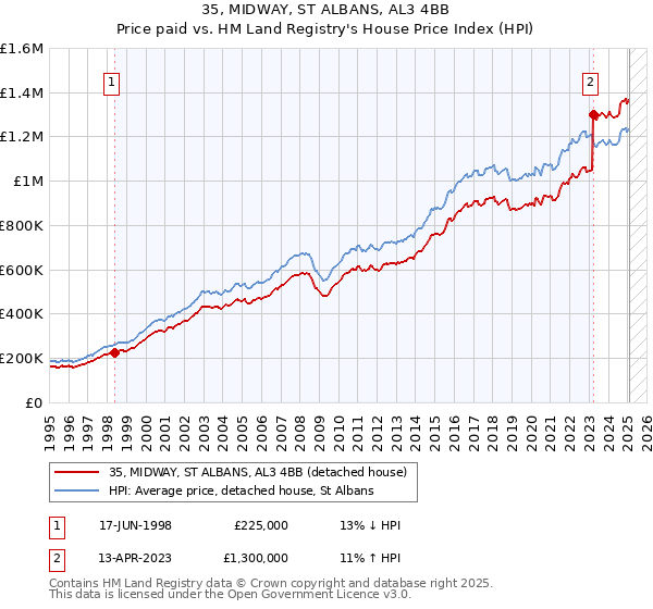 35, MIDWAY, ST ALBANS, AL3 4BB: Price paid vs HM Land Registry's House Price Index