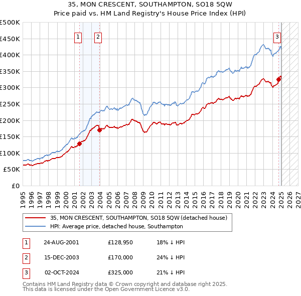 35, MON CRESCENT, SOUTHAMPTON, SO18 5QW: Price paid vs HM Land Registry's House Price Index