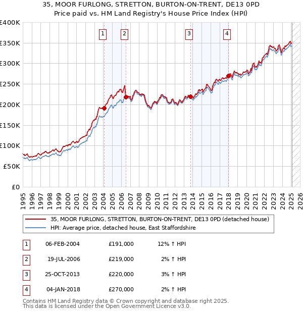 35, MOOR FURLONG, STRETTON, BURTON-ON-TRENT, DE13 0PD: Price paid vs HM Land Registry's House Price Index
