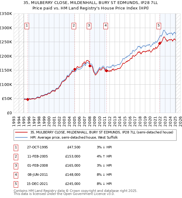 35, MULBERRY CLOSE, MILDENHALL, BURY ST EDMUNDS, IP28 7LL: Price paid vs HM Land Registry's House Price Index
