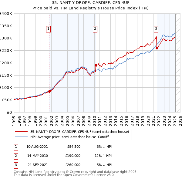 35, NANT Y DROPE, CARDIFF, CF5 4UF: Price paid vs HM Land Registry's House Price Index