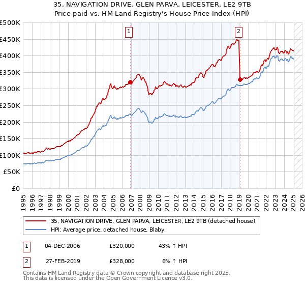 35, NAVIGATION DRIVE, GLEN PARVA, LEICESTER, LE2 9TB: Price paid vs HM Land Registry's House Price Index