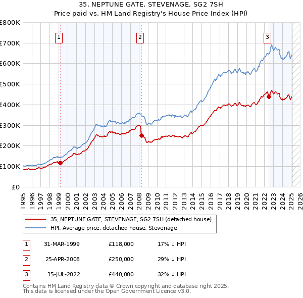 35, NEPTUNE GATE, STEVENAGE, SG2 7SH: Price paid vs HM Land Registry's House Price Index