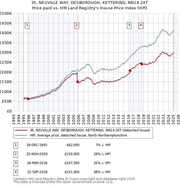 35, NEUVILLE WAY, DESBOROUGH, KETTERING, NN14 2XT: Price paid vs HM Land Registry's House Price Index