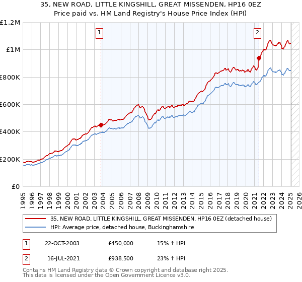 35, NEW ROAD, LITTLE KINGSHILL, GREAT MISSENDEN, HP16 0EZ: Price paid vs HM Land Registry's House Price Index