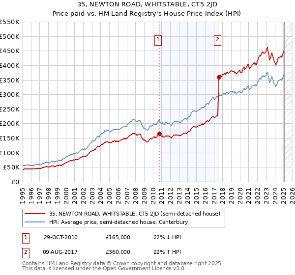35, NEWTON ROAD, WHITSTABLE, CT5 2JD: Price paid vs HM Land Registry's House Price Index