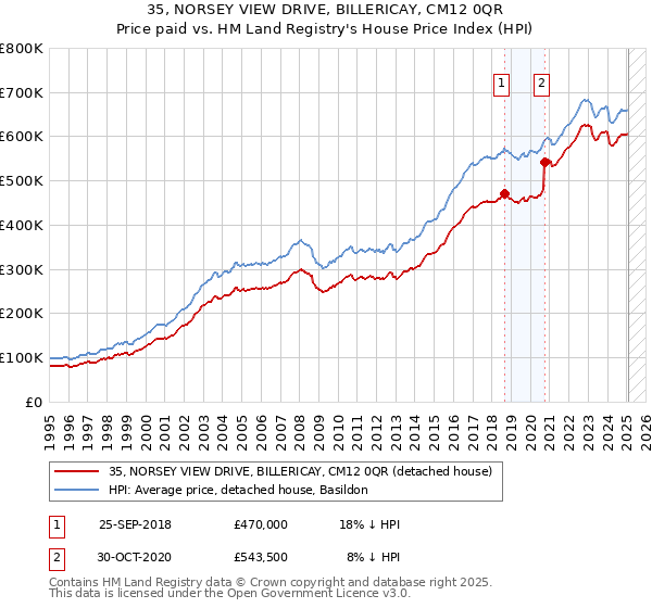 35, NORSEY VIEW DRIVE, BILLERICAY, CM12 0QR: Price paid vs HM Land Registry's House Price Index
