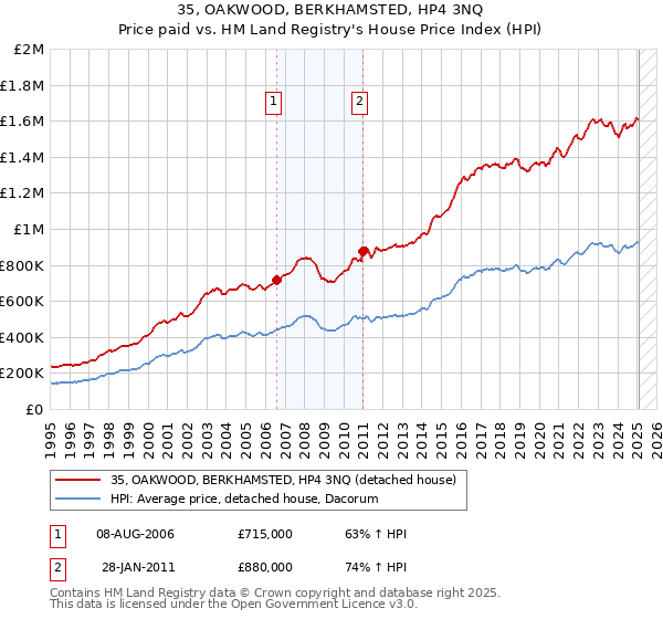 35, OAKWOOD, BERKHAMSTED, HP4 3NQ: Price paid vs HM Land Registry's House Price Index