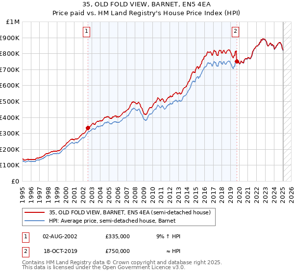 35, OLD FOLD VIEW, BARNET, EN5 4EA: Price paid vs HM Land Registry's House Price Index