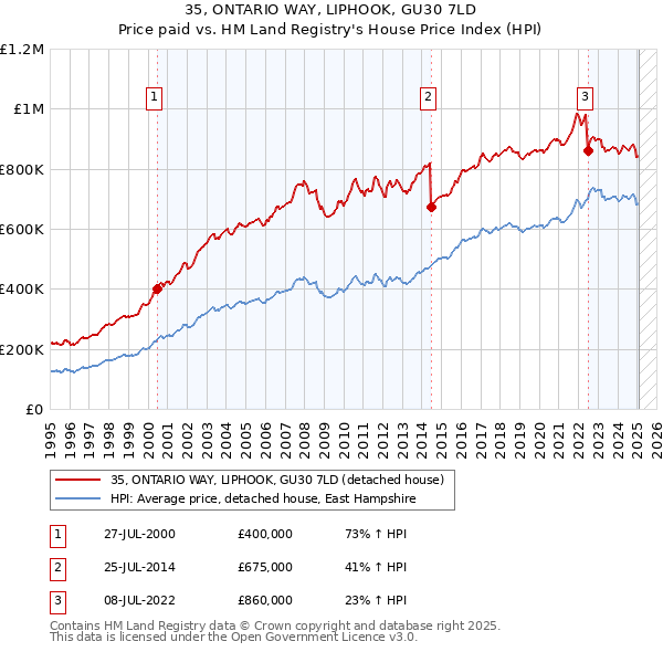 35, ONTARIO WAY, LIPHOOK, GU30 7LD: Price paid vs HM Land Registry's House Price Index