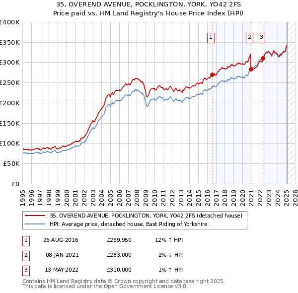 35, OVEREND AVENUE, POCKLINGTON, YORK, YO42 2FS: Price paid vs HM Land Registry's House Price Index