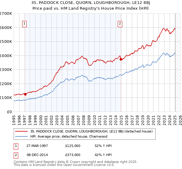 35, PADDOCK CLOSE, QUORN, LOUGHBOROUGH, LE12 8BJ: Price paid vs HM Land Registry's House Price Index