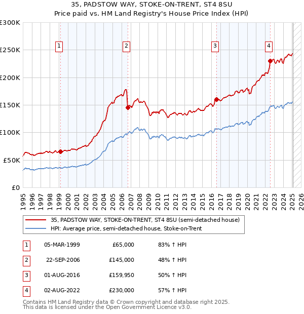 35, PADSTOW WAY, STOKE-ON-TRENT, ST4 8SU: Price paid vs HM Land Registry's House Price Index