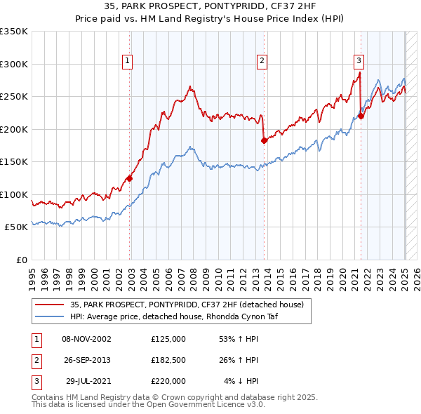 35, PARK PROSPECT, PONTYPRIDD, CF37 2HF: Price paid vs HM Land Registry's House Price Index