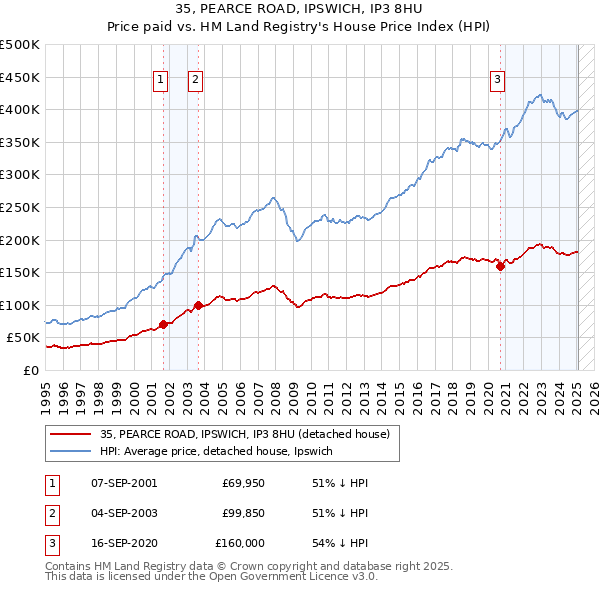 35, PEARCE ROAD, IPSWICH, IP3 8HU: Price paid vs HM Land Registry's House Price Index