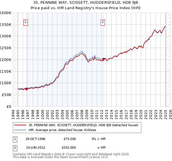 35, PENNINE WAY, SCISSETT, HUDDERSFIELD, HD8 9JB: Price paid vs HM Land Registry's House Price Index