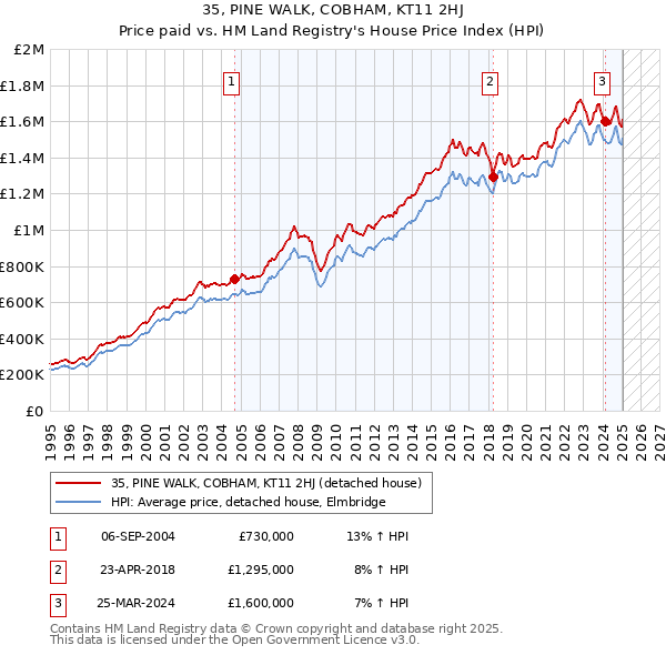 35, PINE WALK, COBHAM, KT11 2HJ: Price paid vs HM Land Registry's House Price Index