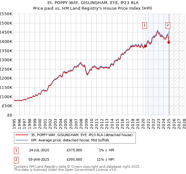 35, POPPY WAY, GISLINGHAM, EYE, IP23 8LA: Price paid vs HM Land Registry's House Price Index