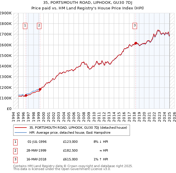 35, PORTSMOUTH ROAD, LIPHOOK, GU30 7DJ: Price paid vs HM Land Registry's House Price Index