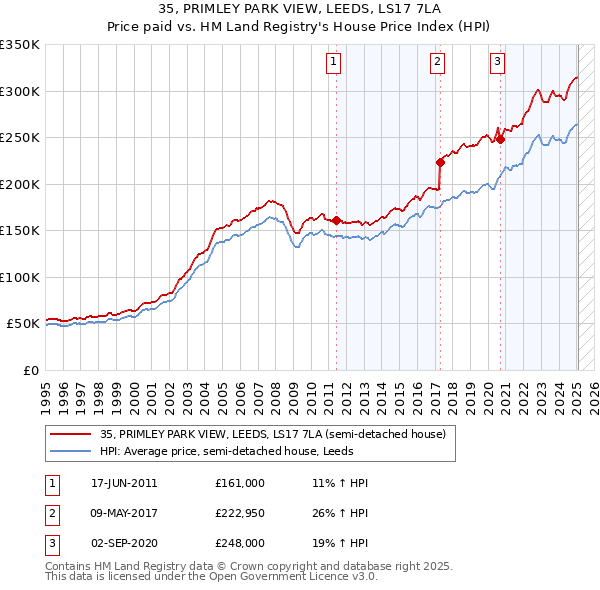 35, PRIMLEY PARK VIEW, LEEDS, LS17 7LA: Price paid vs HM Land Registry's House Price Index