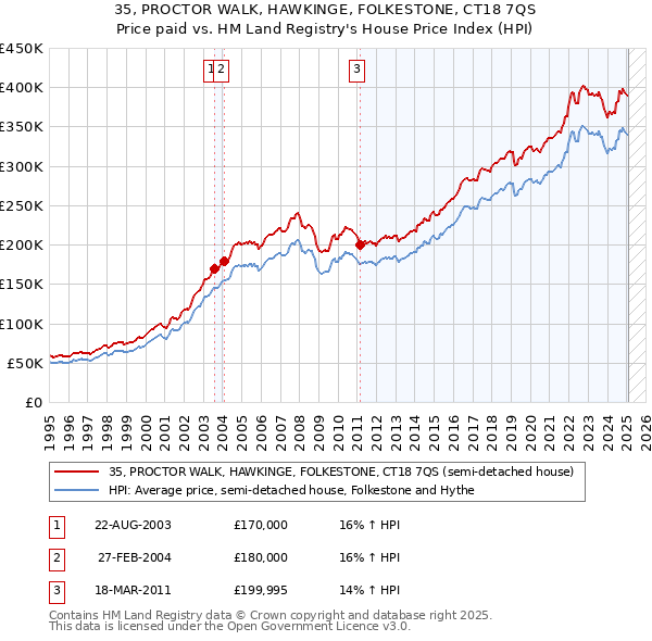 35, PROCTOR WALK, HAWKINGE, FOLKESTONE, CT18 7QS: Price paid vs HM Land Registry's House Price Index