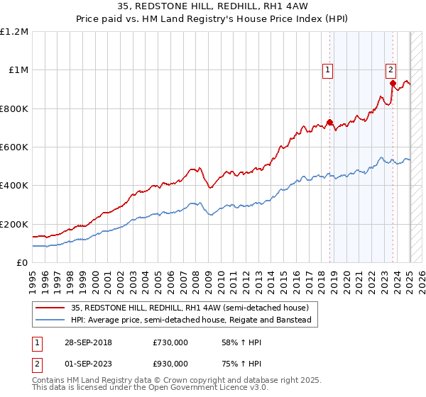 35, REDSTONE HILL, REDHILL, RH1 4AW: Price paid vs HM Land Registry's House Price Index