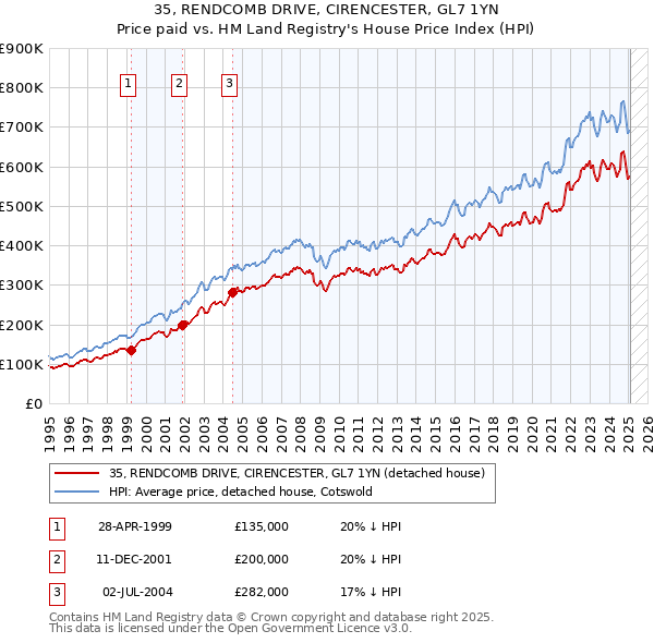 35, RENDCOMB DRIVE, CIRENCESTER, GL7 1YN: Price paid vs HM Land Registry's House Price Index