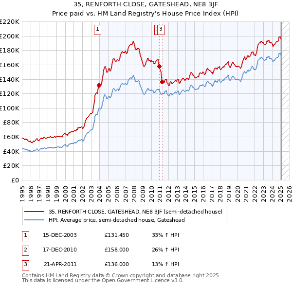 35, RENFORTH CLOSE, GATESHEAD, NE8 3JF: Price paid vs HM Land Registry's House Price Index