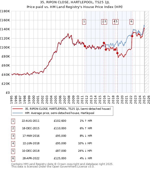35, RIPON CLOSE, HARTLEPOOL, TS25 1JL: Price paid vs HM Land Registry's House Price Index