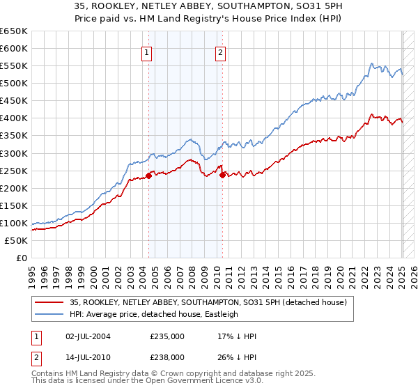 35, ROOKLEY, NETLEY ABBEY, SOUTHAMPTON, SO31 5PH: Price paid vs HM Land Registry's House Price Index