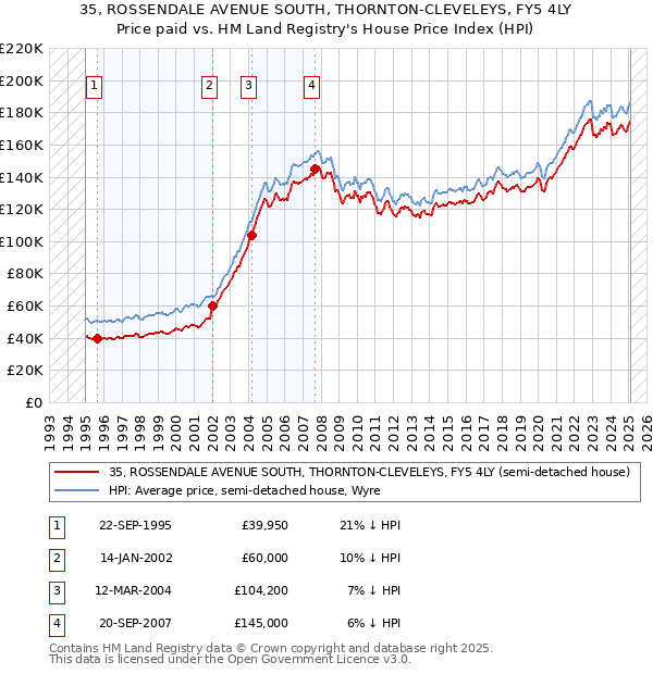 35, ROSSENDALE AVENUE SOUTH, THORNTON-CLEVELEYS, FY5 4LY: Price paid vs HM Land Registry's House Price Index