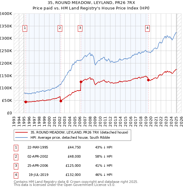 35, ROUND MEADOW, LEYLAND, PR26 7RX: Price paid vs HM Land Registry's House Price Index