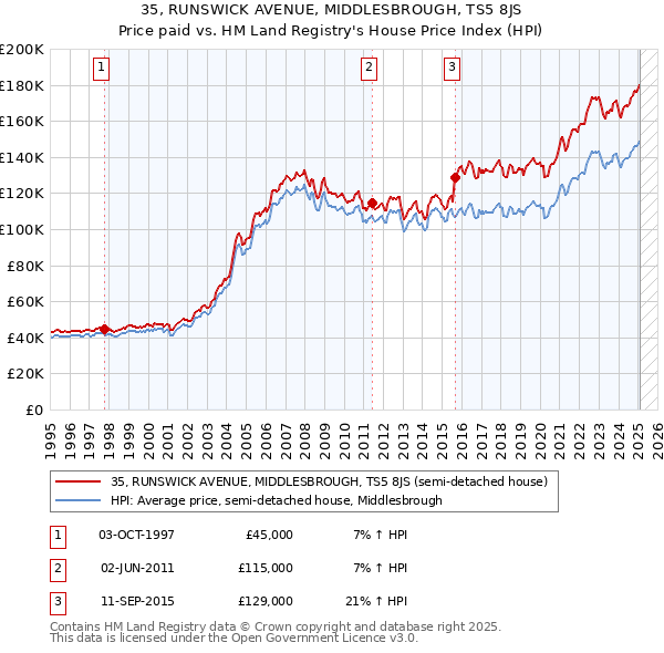35, RUNSWICK AVENUE, MIDDLESBROUGH, TS5 8JS: Price paid vs HM Land Registry's House Price Index