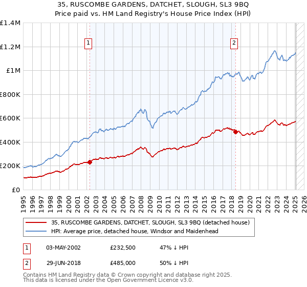 35, RUSCOMBE GARDENS, DATCHET, SLOUGH, SL3 9BQ: Price paid vs HM Land Registry's House Price Index