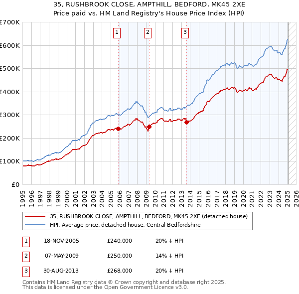 35, RUSHBROOK CLOSE, AMPTHILL, BEDFORD, MK45 2XE: Price paid vs HM Land Registry's House Price Index