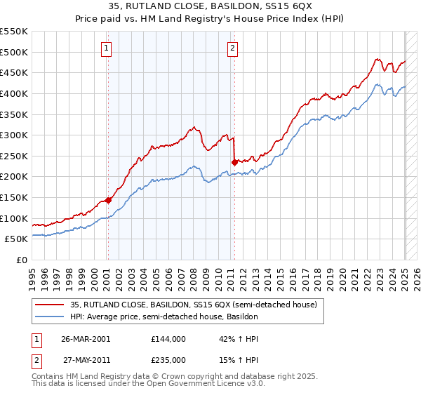35, RUTLAND CLOSE, BASILDON, SS15 6QX: Price paid vs HM Land Registry's House Price Index