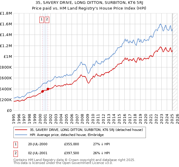 35, SAVERY DRIVE, LONG DITTON, SURBITON, KT6 5RJ: Price paid vs HM Land Registry's House Price Index