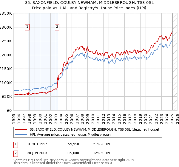 35, SAXONFIELD, COULBY NEWHAM, MIDDLESBROUGH, TS8 0SL: Price paid vs HM Land Registry's House Price Index