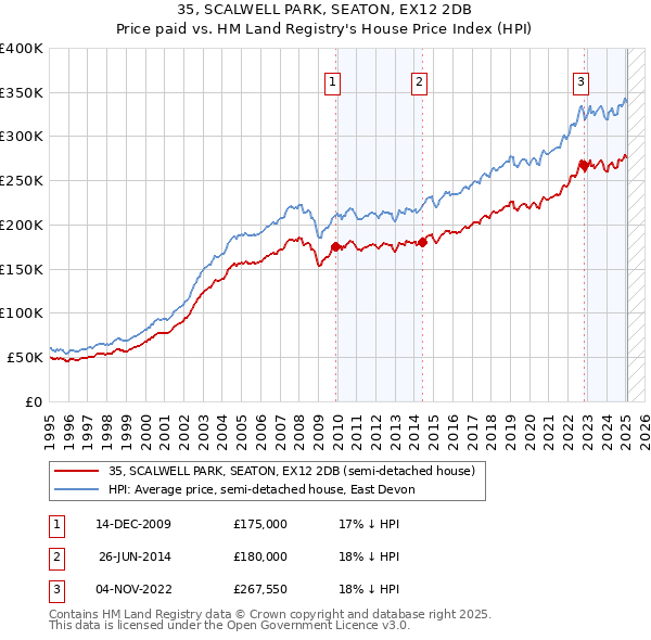 35, SCALWELL PARK, SEATON, EX12 2DB: Price paid vs HM Land Registry's House Price Index