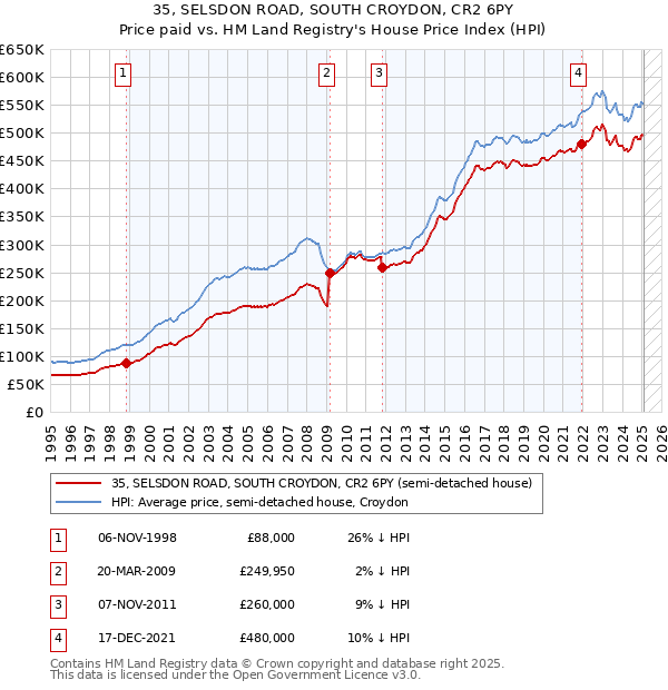 35, SELSDON ROAD, SOUTH CROYDON, CR2 6PY: Price paid vs HM Land Registry's House Price Index